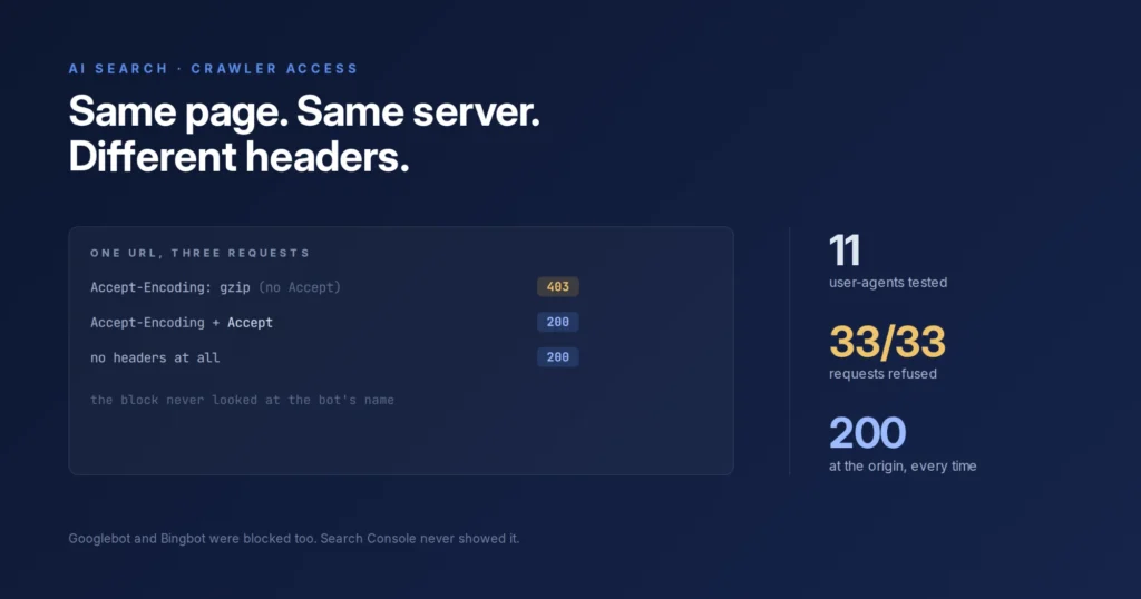 Three requests to the same URL showing a 403 when the Accept header is missing and 200 when it is present.