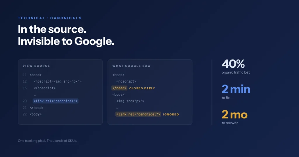 Code comparison: the canonical tag sits on line 20 of the source, but Google closes the head early at a noscript tracking pixel, pushing the canonical into the body where it is ignored.