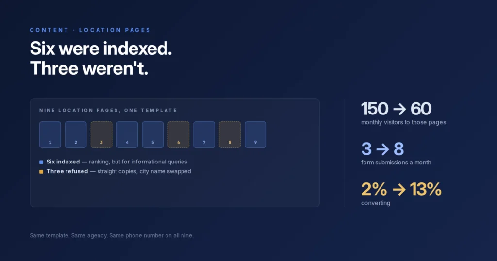 Nine location pages shown as blocks, six indexed and three refused, with traffic down and form submissions up after the rewrite.